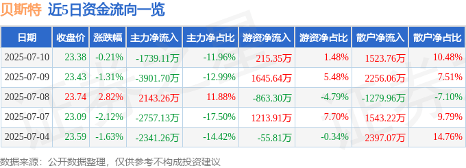 股票行情快报：贝斯特（300580）7月10日主力资金净卖出1739.11万元