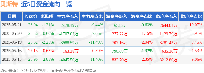 股票行情快报：贝斯特（300580）5月21日主力资金净卖出2478.19万元