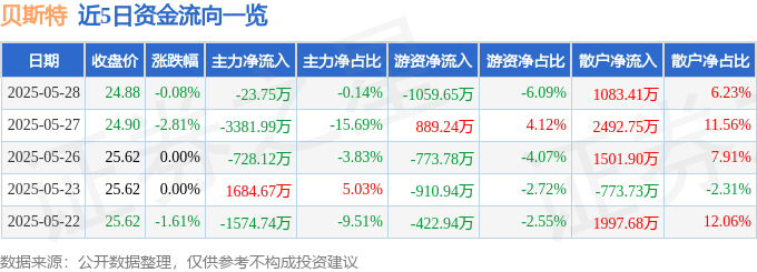 股票行情快报：贝斯特（300580）5月28日主力资金净卖出23.75万元