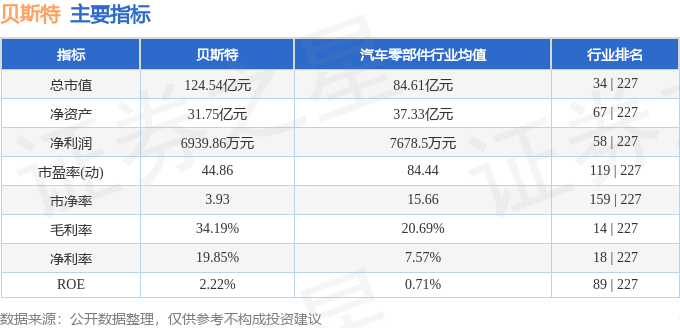 股票行情快报：贝斯特（300580）5月28日主力资金净卖出23.75万元