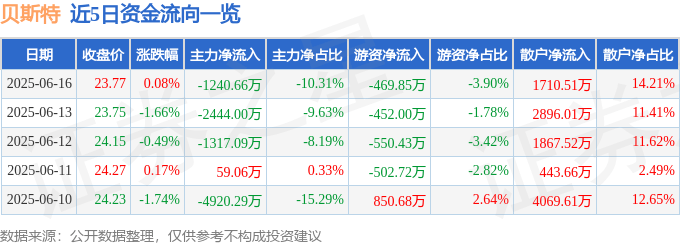 股票行情快报：贝斯特（300580）6月16日主力资金净卖出1240.66万元