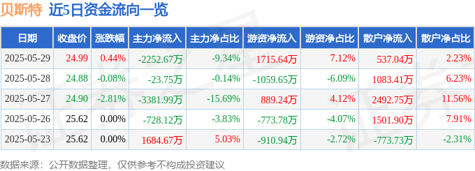 股票行情快报：贝斯特（300580）5月29日主力资金净卖出2252.67万元