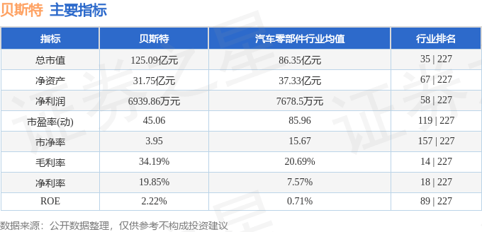 股票行情快报：贝斯特（300580）5月29日主力资金净卖出2252.67万元