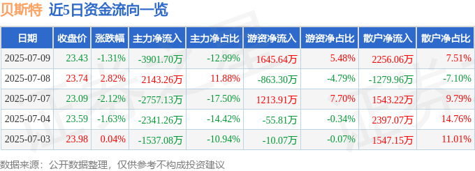 股票行情快报：贝斯特（300580）7月9日主力资金净卖出3901.70万元