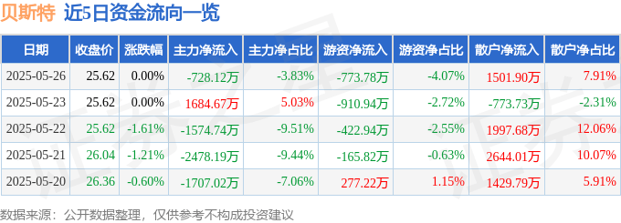 股票行情快报：贝斯特（300580）5月26日主力资金净卖出728.12万元