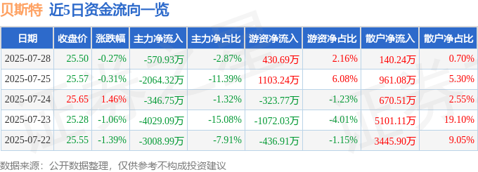 股票行情快报：贝斯特（300580）7月28日主力资金净卖出570.93万元