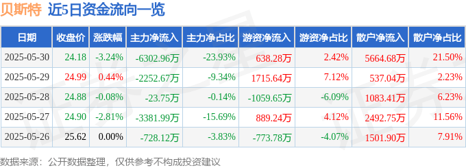 股票行情快报：贝斯特（300580）5月30日主力资金净卖出6302.96万元