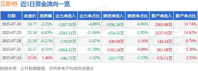 股票行情快报：贝斯特（300580）7月30日主力资金净卖出1207.50万元