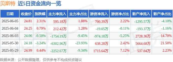 股票行情快报：贝斯特（300580）6月5日主力资金净买入595.18万元