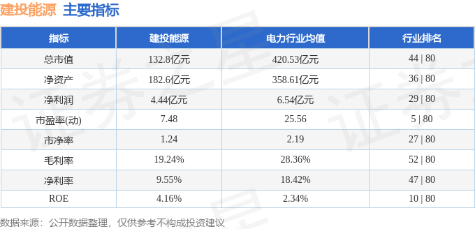股票行情快报：建投能源（000600）7月28日主力资金净卖出3161.63万元