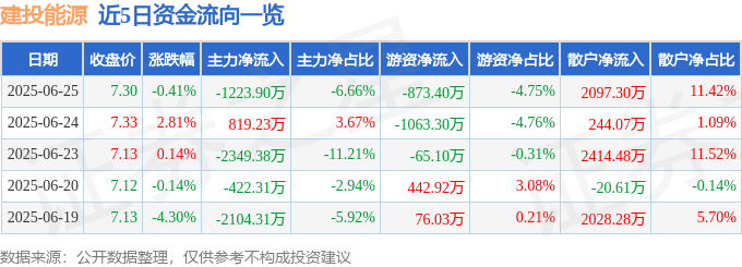 股票行情快报：建投能源（000600）6月25日主力资金净卖出1223.90万元