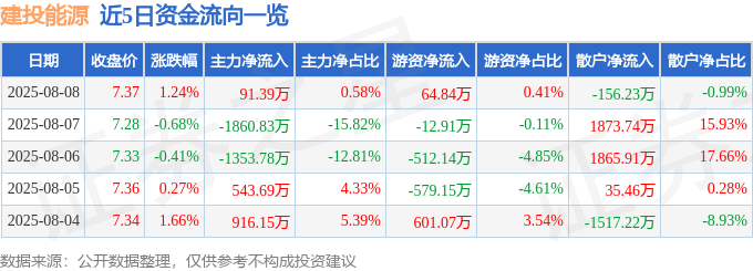 股票行情快报：建投能源（000600）8月8日主力资金净买入91.39万元