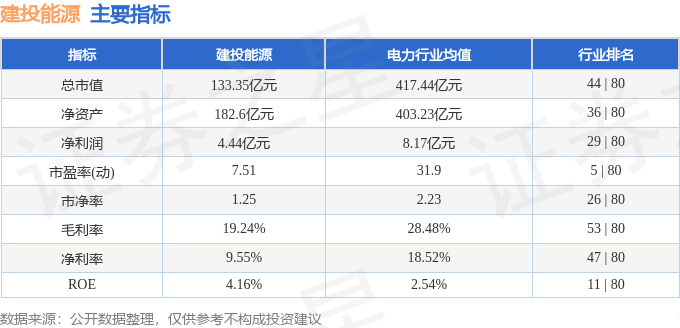 股票行情快报：建投能源（000600）8月8日主力资金净买入91.39万元