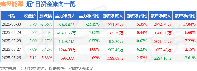 股票行情快报：建投能源（000600）5月30日主力资金净卖出5946.47万元