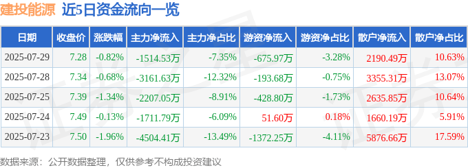 股票行情快报：建投能源（000600）7月29日主力资金净卖出1514.53万元