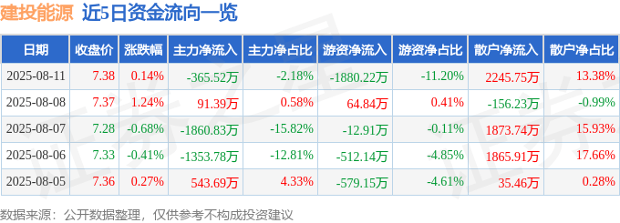 股票行情快报：建投能源（000600）8月11日主力资金净卖出365.52万元