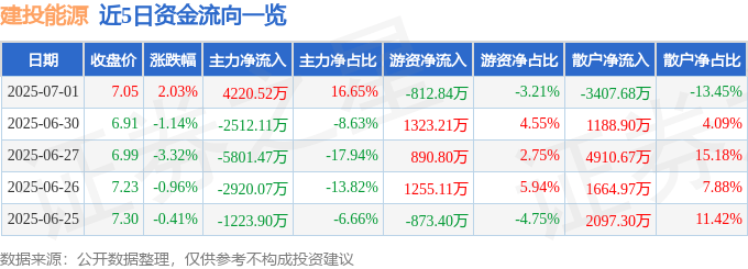 股票行情快报：建投能源（000600）7月1日主力资金净买入4220.52万元