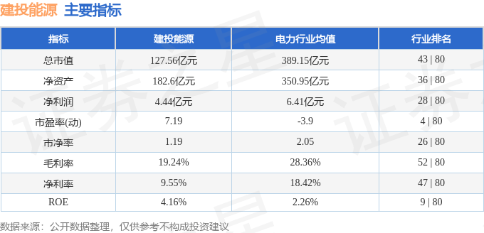 股票行情快报：建投能源（000600）7月1日主力资金净买入4220.52万元