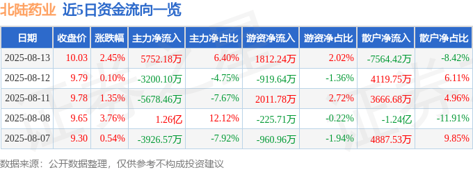 股票行情快报：北陆药业（300016）8月13日主力资金净买入5752.18万元