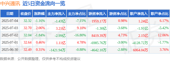 股票行情快报：中兴通讯（000063）7月4日主力资金净卖出1.43亿元