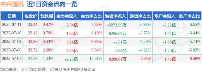 股票行情快报：中兴通讯（000063）7月11日主力资金净买入2.54亿元