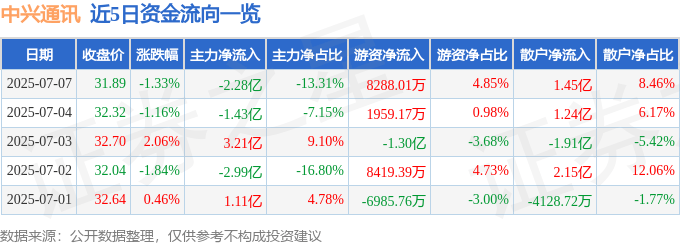 股票行情快报：中兴通讯（000063）7月7日主力资金净卖出2.28亿元