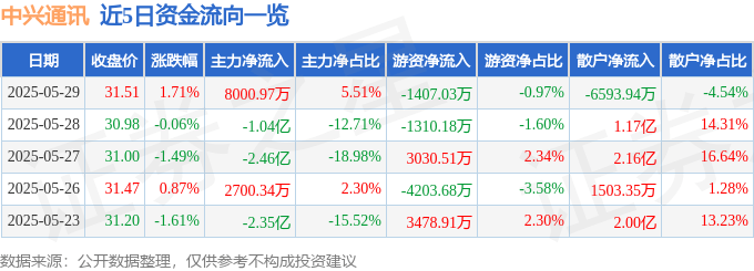 股票行情快报：中兴通讯（000063）5月29日主力资金净买入8000.97万元