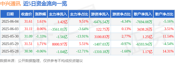 股票行情快报：中兴通讯（000063）6月4日主力资金净买入1.42亿元