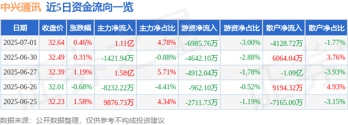 股票行情快报：中兴通讯（000063）7月1日主力资金净买入1.11亿元