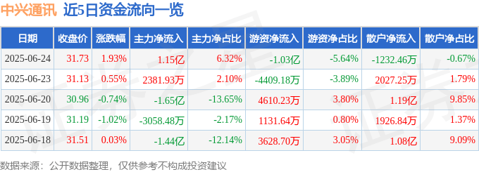 股票行情快报：中兴通讯（000063）6月24日主力资金净买入1.15亿元