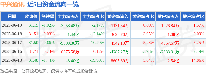 股票行情快报：中兴通讯（000063）6月19日主力资金净卖出3058.48万元