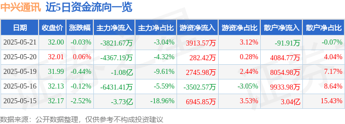 股票行情快报：中兴通讯（000063）5月21日主力资金净卖出3821.67万元