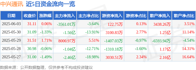 股票行情快报：中兴通讯（000063）6月3日主力资金净卖出3561.01万元