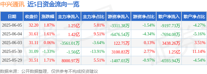 股票行情快报：中兴通讯（000063）6月5日主力资金净买入1.25亿元