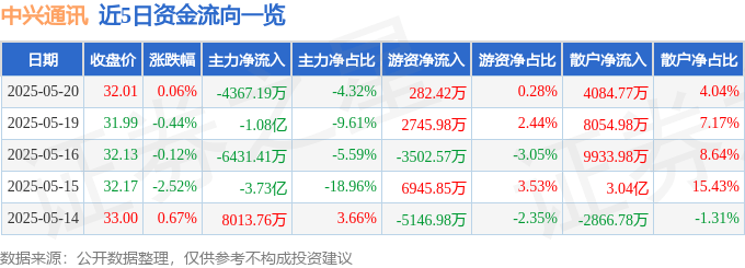 股票行情快报：中兴通讯（000063）5月20日主力资金净卖出4367.19万元