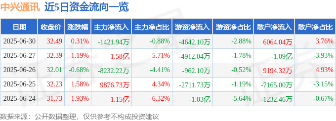 股票行情快报：中兴通讯（000063）6月30日主力资金净卖出1421.94万元
