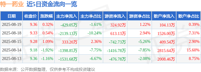 股票行情快报：特一药业（002728）8月19日主力资金净卖出429.05万元