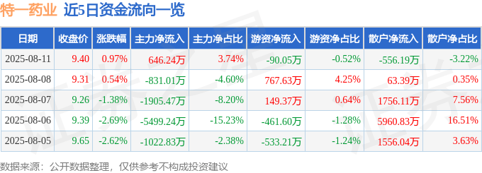 股票行情快报：特一药业（002728）8月11日主力资金净买入646.24万元
