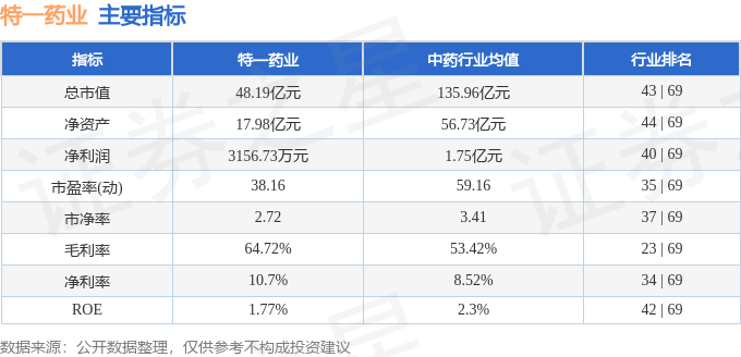 股票行情快报：特一药业（002728）8月11日主力资金净买入646.24万元
