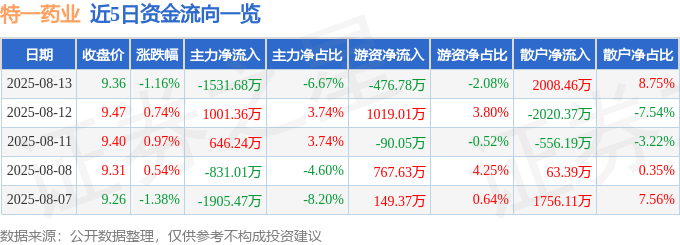 股票行情快报：特一药业（002728）8月13日主力资金净卖出1531.68万元