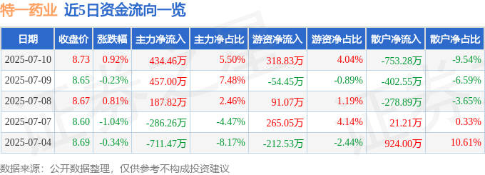 股票行情快报：特一药业（002728）7月10日主力资金净买入434.46万元