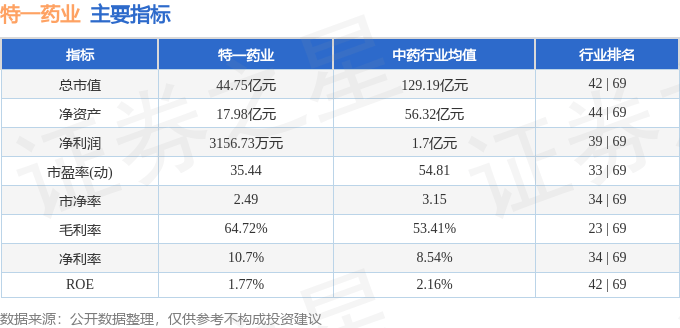 股票行情快报：特一药业（002728）7月10日主力资金净买入434.46万元