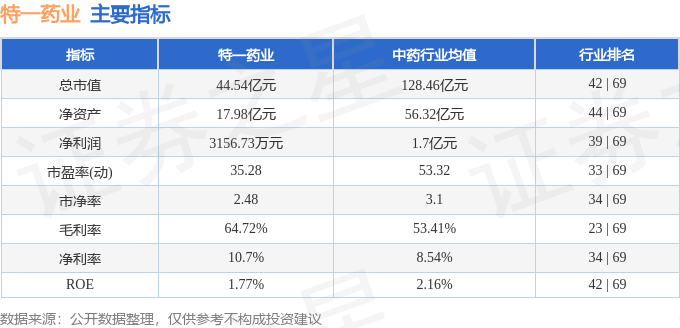 股票行情快报：特一药业（002728）7月4日主力资金净卖出711.47万元