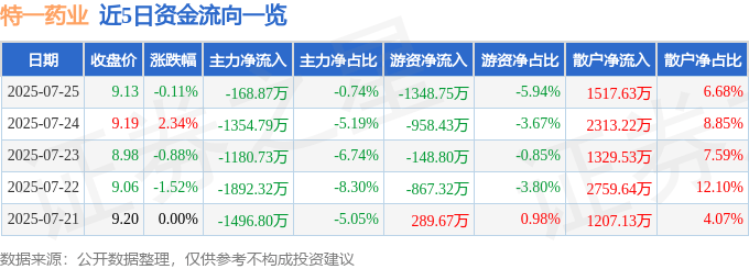 股票行情快报：特一药业（002728）7月25日主力资金净卖出168.87万元