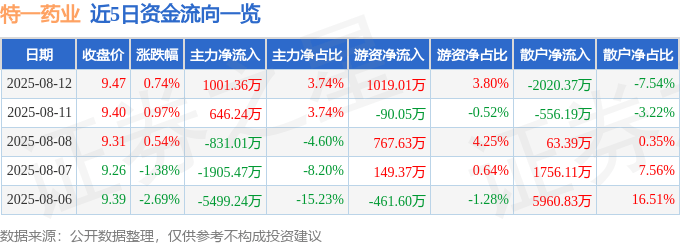 股票行情快报：特一药业（002728）8月12日主力资金净买入1001.36万元
