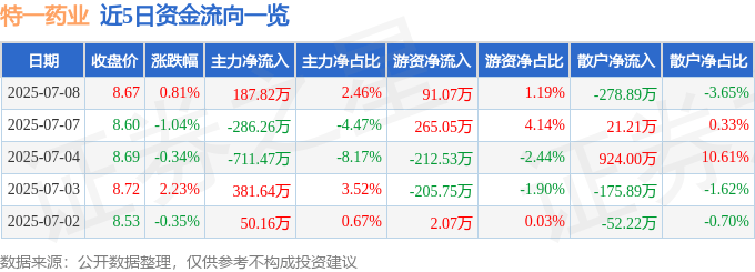 股票行情快报：特一药业（002728）7月8日主力资金净买入187.82万元