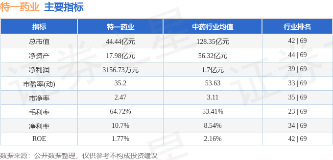 股票行情快报：特一药业（002728）7月8日主力资金净买入187.82万元