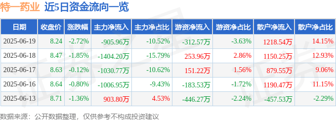 股票行情快报：特一药业（002728）6月19日主力资金净卖出905.96万元