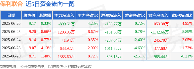 股票行情快报：保利联合（002037）6月26日主力资金净卖出899.61万元