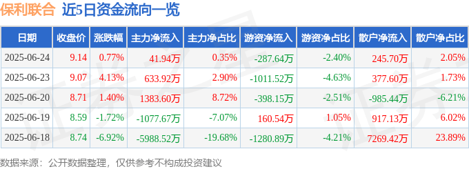 股票行情快报：保利联合（002037）6月24日主力资金净买入41.94万元